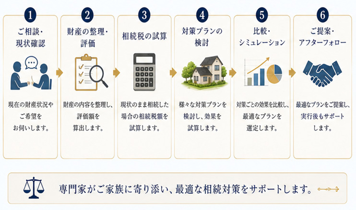 相続税シミュレーションの流れ