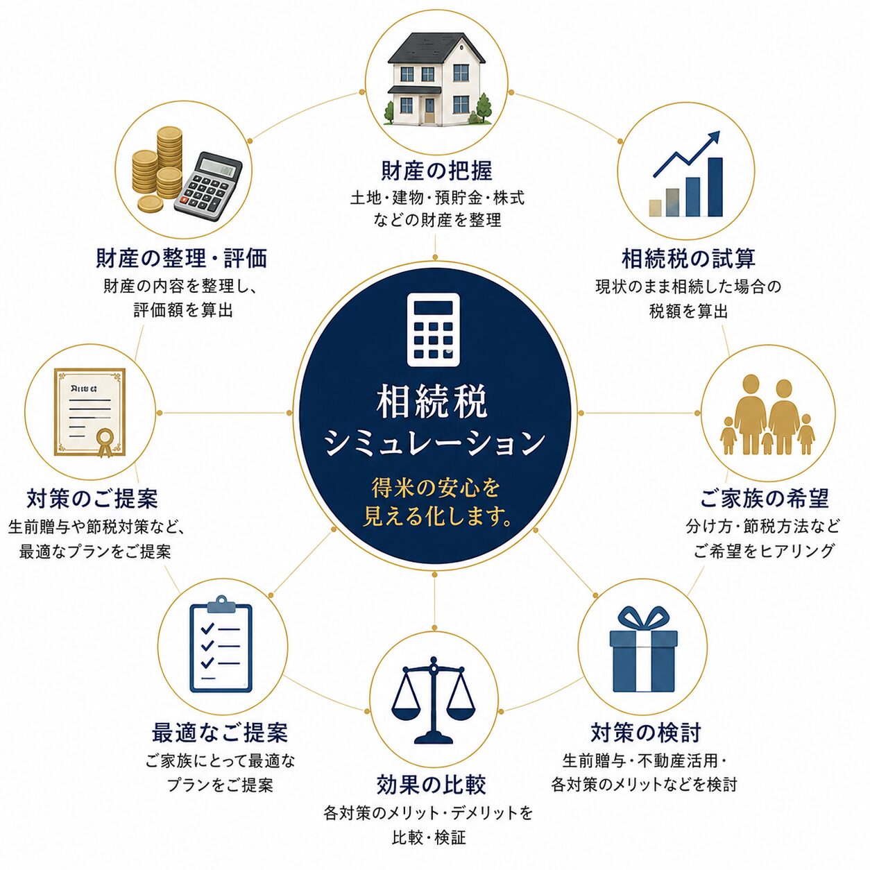 相続税シミュレーションを利用する際の注意点