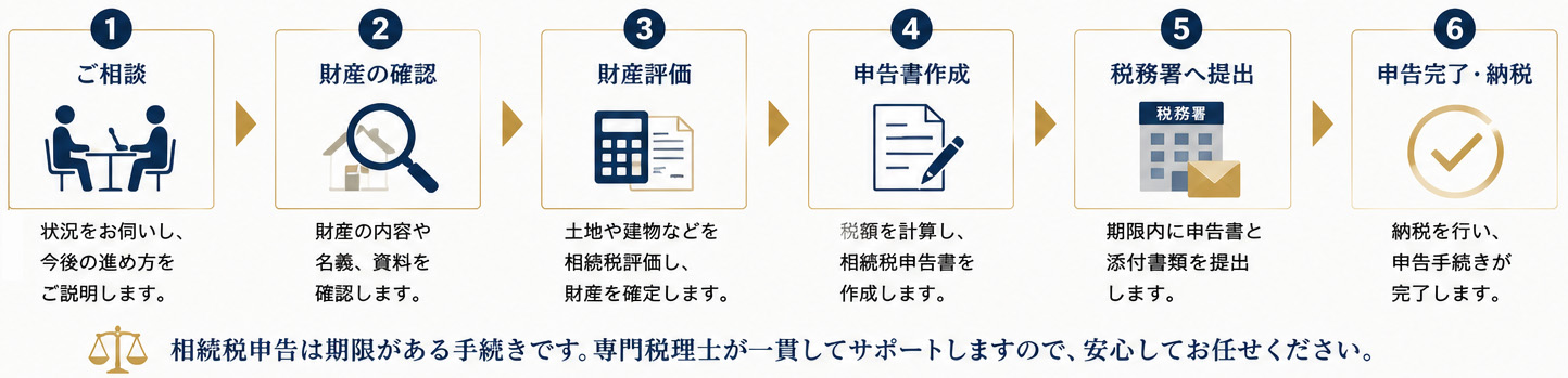 相続税申告のご相談から完了までの流れ