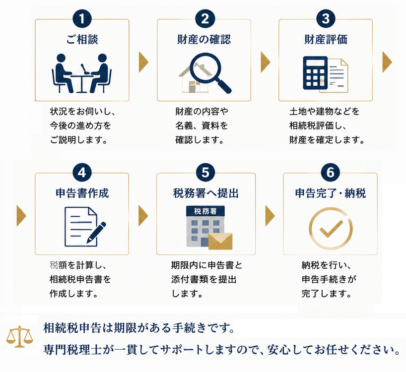 相続税申告のご相談から完了までの流れ