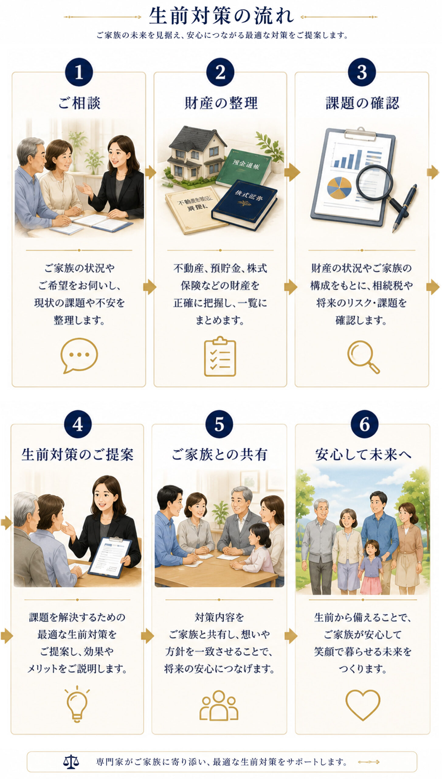 生前対策のご相談から実行までの流れ